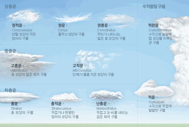 구름의 10가지 종류를 보여주고 있습니다. 구름의 분류와 순우리말 이름을 알 수 있습니다. 