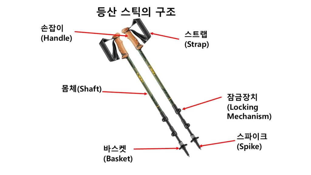 등산스틱의 구도 설명하는 그림.