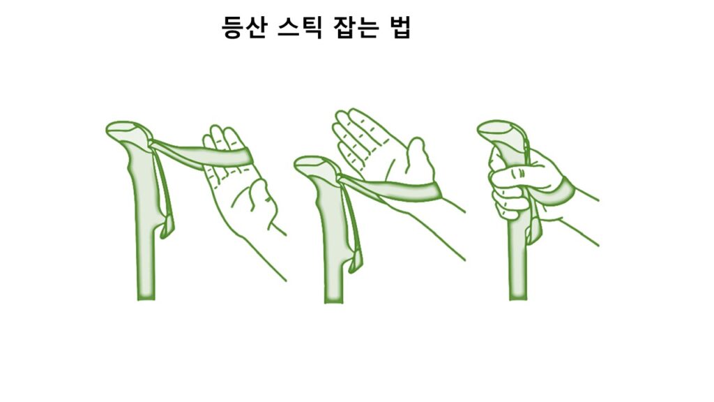 등산 스틱 잡는 법 설명하는 그림
① 스트랩 아래쪽에서 손을 위로 넣는다.
② 스트랩을 손목 위쪽에 위치시킨다.
③ 손바닥을 펴서 손잡이를 부드럽게 잡는다.