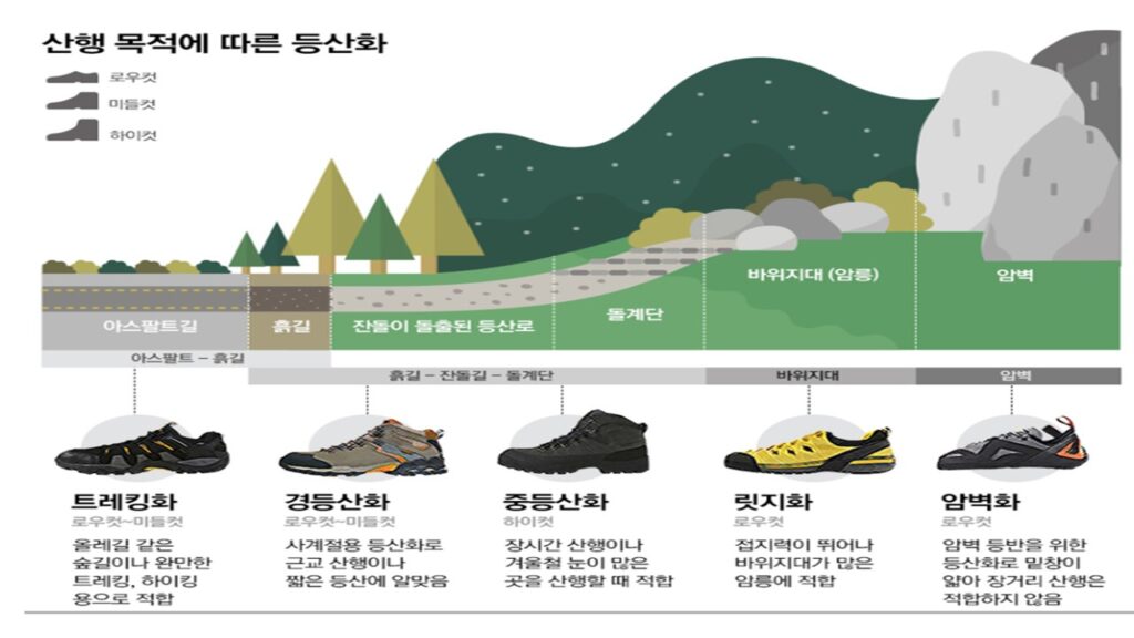 산행 목적에 따른 등산화 선택 요령애 대해 설명한 그림입니다.