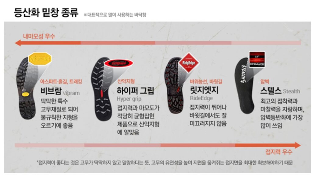 등산화 밑창 종류에 대해 설명한 그림입니다. 비브람창, 엑스그립, 하이퍼그립, 릿지엣지, 스텔스 등에 대해 설명했습니다.