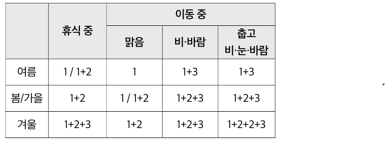 등산복 겹쳐입는 법 설명하는 박스 이미지
